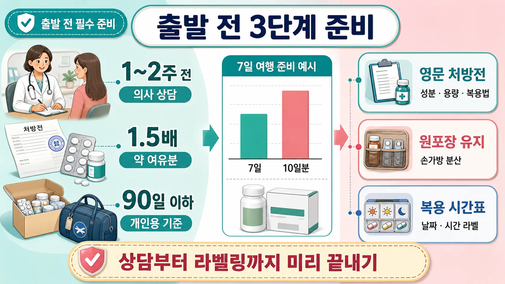 출발 전 필수 준비