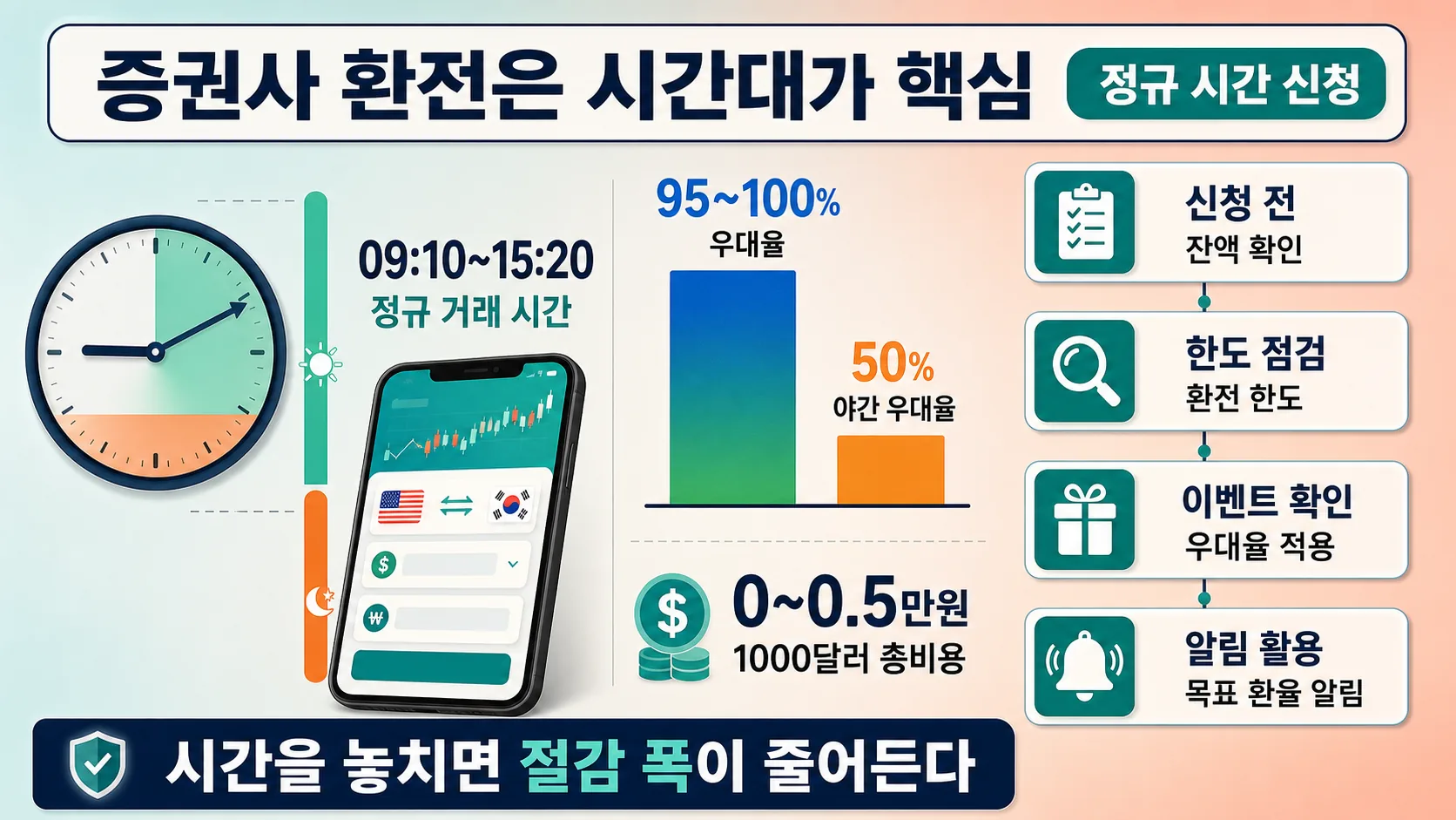 증권사 환전 정규 시간 전략