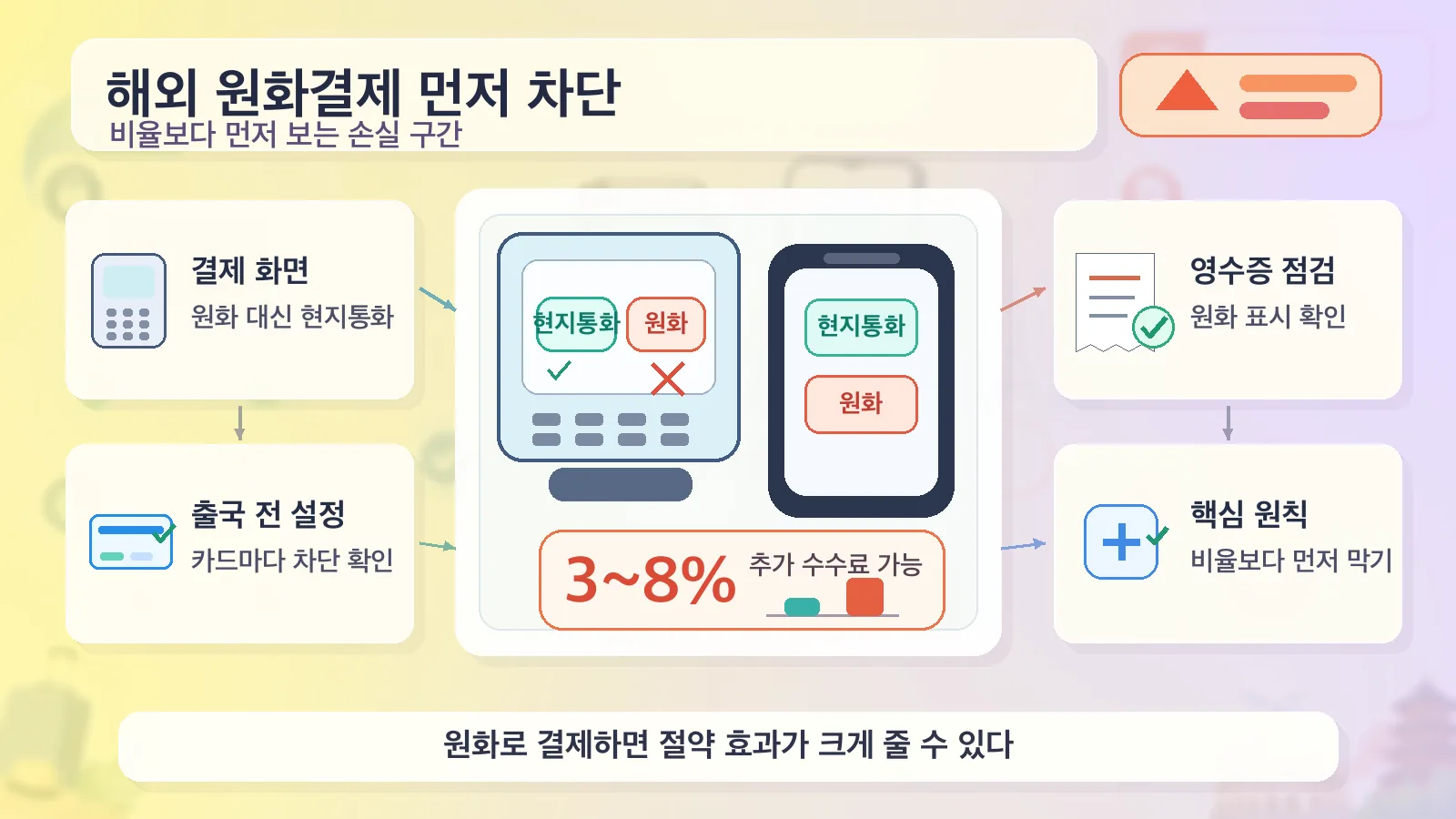 해외 원화결제 차단