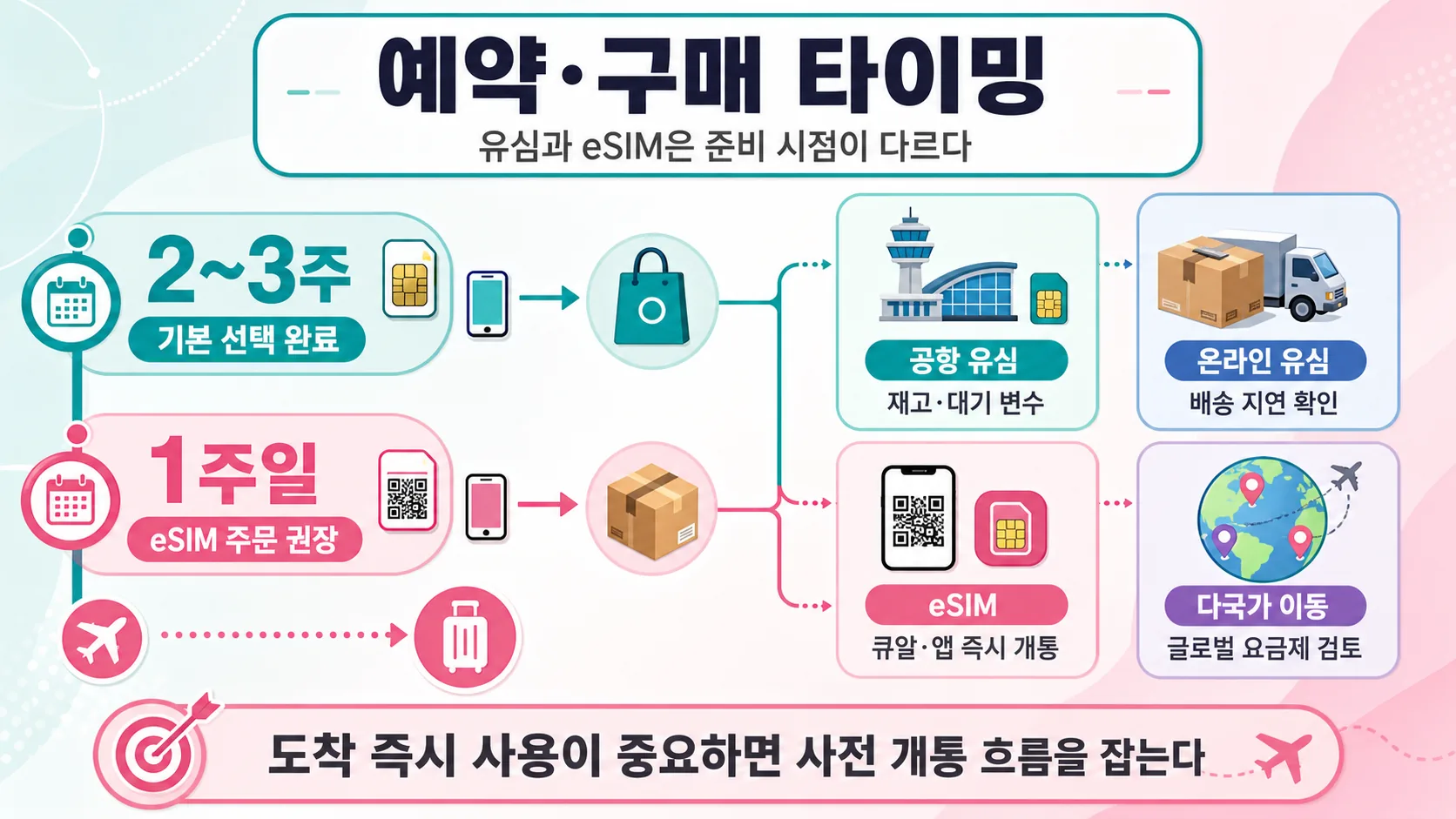 예약·구매 타이밍