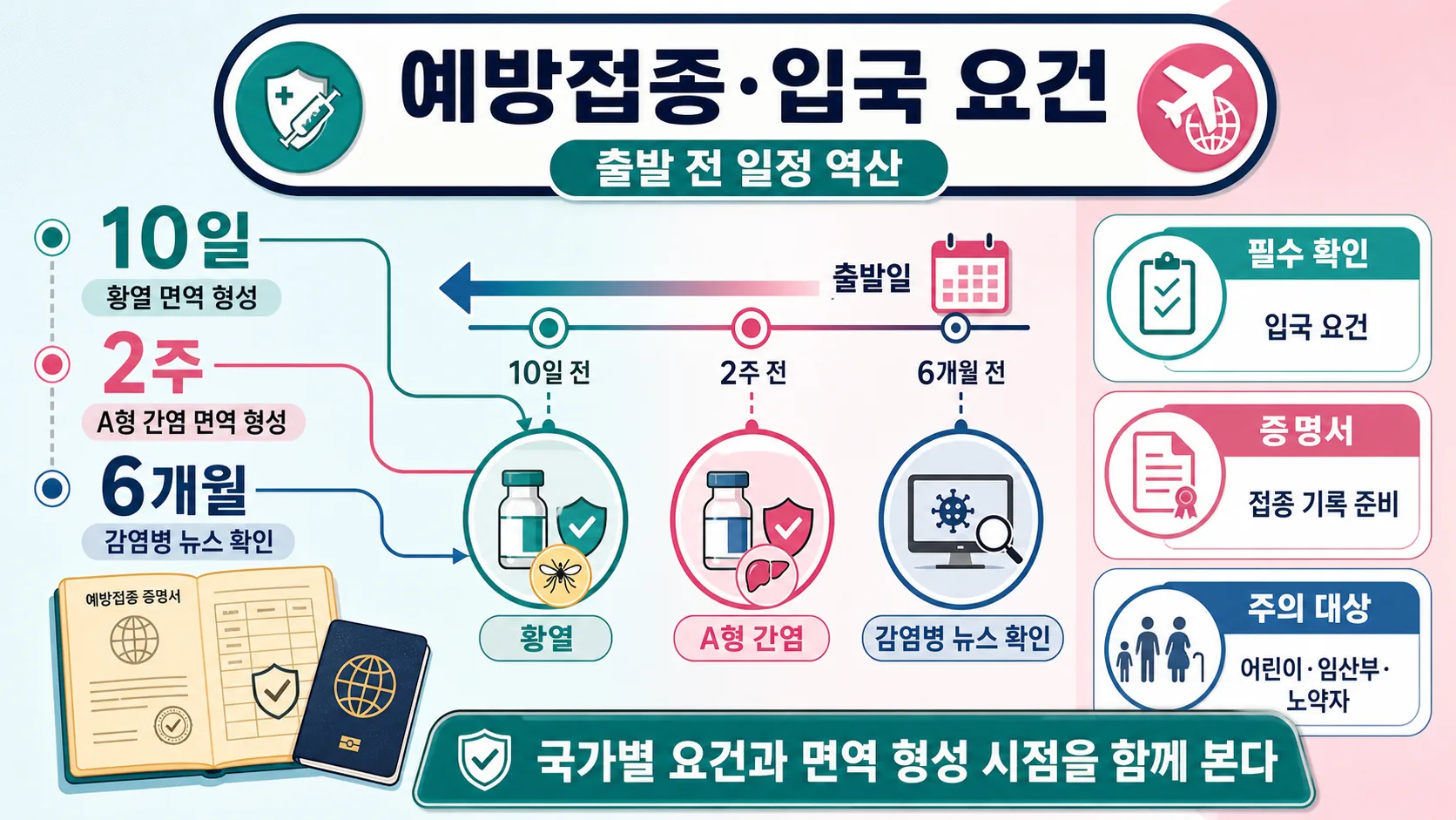예방접종·입국 요건