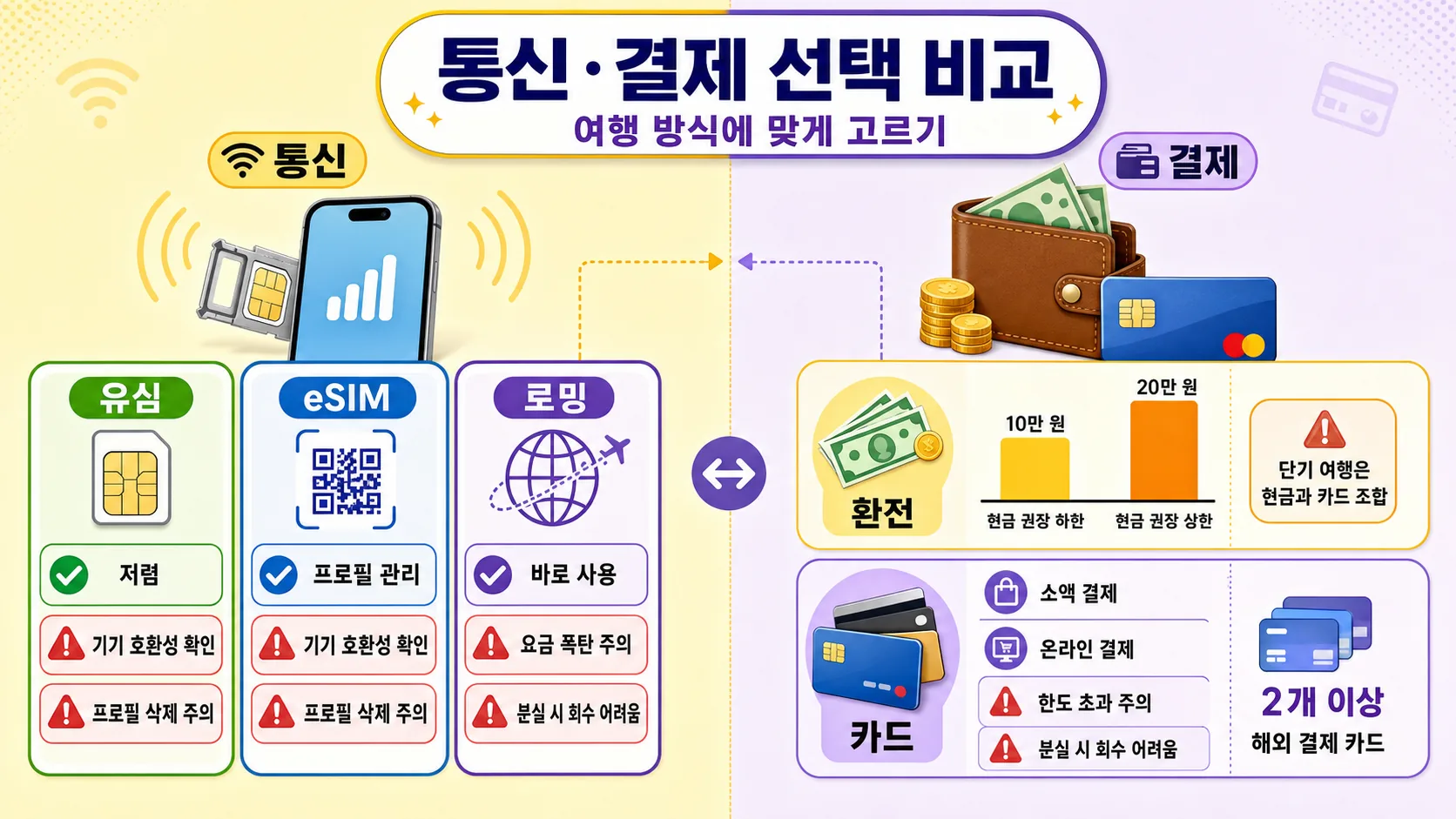 통신·결제 선택 비교